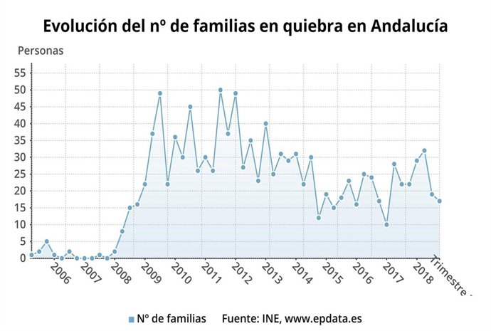 Evolución del número de familias en quiebra en Andalucía.