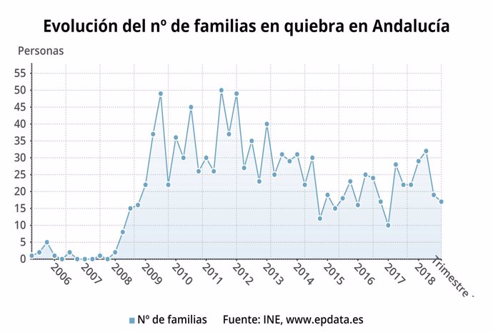 Evolución del número de familias en quiebra en Andalucía.