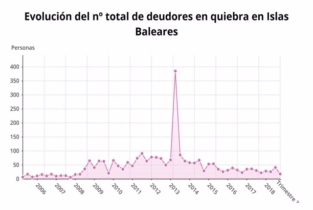 Gráfico sobre el número de deudores en quiebra en Baleares