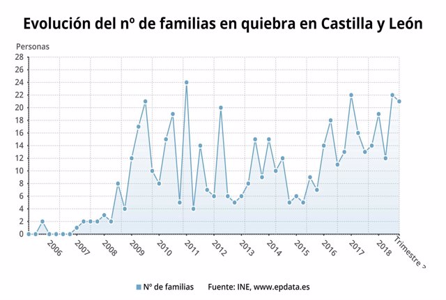 Gráfico sobre la evolución de familias en quiebra