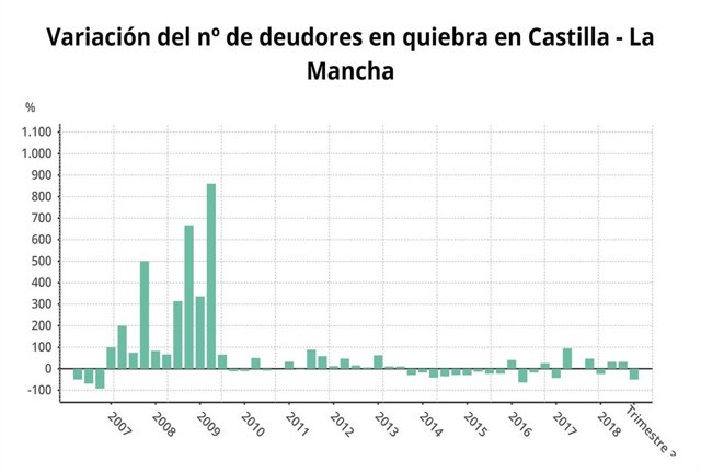 Deudores en Castilla-La Mancha