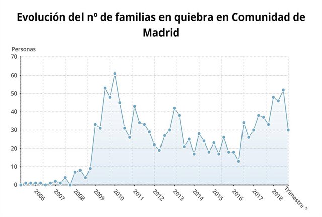Familias en quiebra de la Comunidad de Madrid