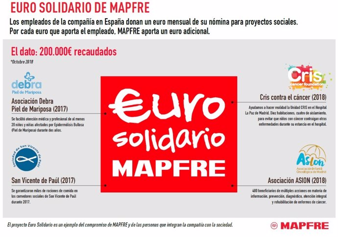 La mitad de los empleados de MAPFRE en España donan todos los meses un euro a ca