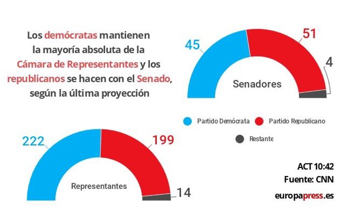 Predicciones provisionales de las elecciones de mitad de mandato en EE.UU.