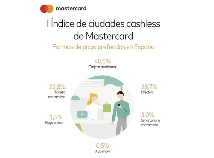 I Índice de Ciudades Cashless de Mastercard