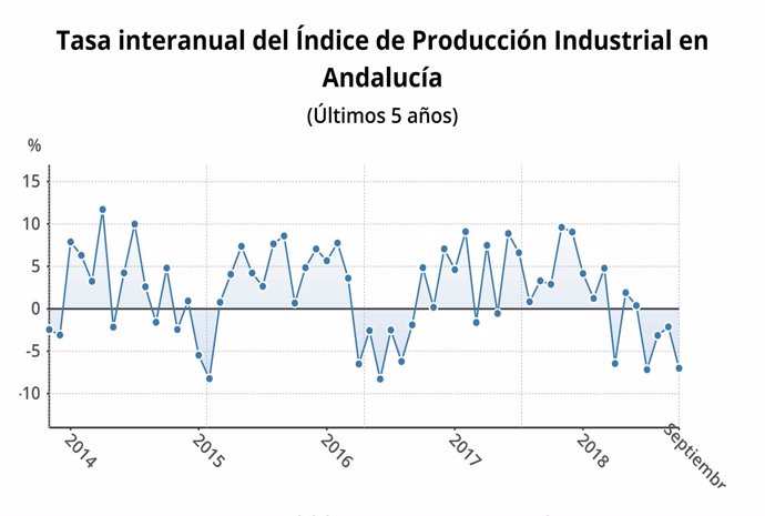 Evolución del índice de producción industrial en Andalucía.
