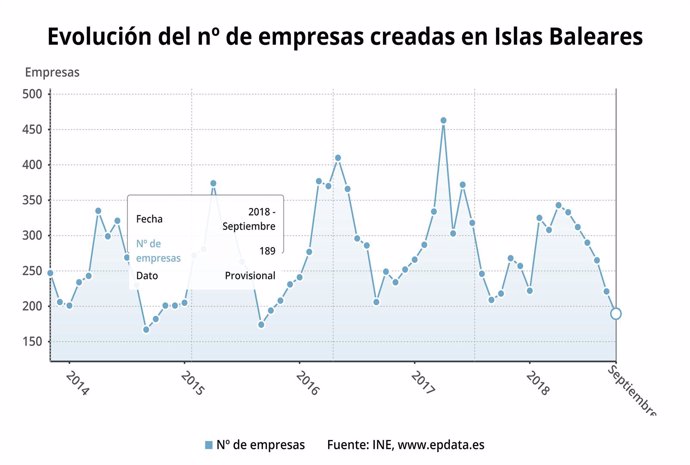 Número de empresas creadas en Baleares