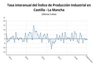 La producción industrial cae en C-LM un 0,68% en septiembre