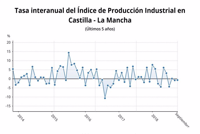 Tasa de Producción Industrial