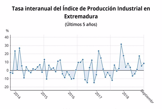 Gráfico sobre evolución de la producción industrial en Extremadura