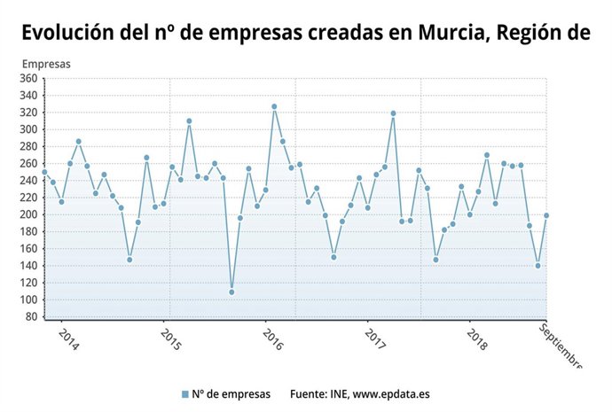 Evolución del número de empresas creadas en la Región