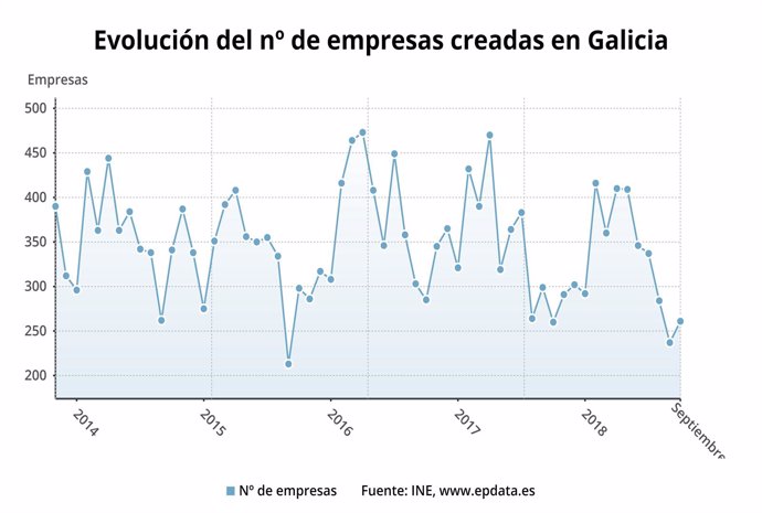 La creación de empresas se mantiene sin variación en Galicia
