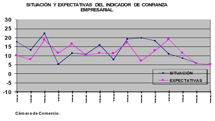 Gráfica ICE Cámara de Comercio Murcia