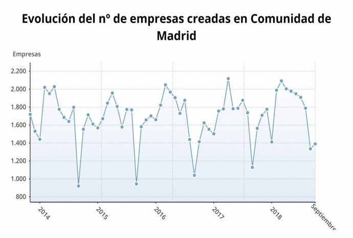 Evolución de las empresas creadas en Madrid durante el mes de septiembre