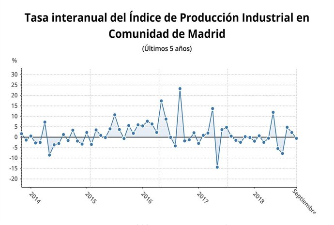Evolución de la producción industrial de la Comunidad de Madrid en septiembre
