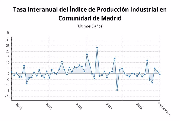 Evolución de la producción industrial de la Comunidad de Madrid en septiembre