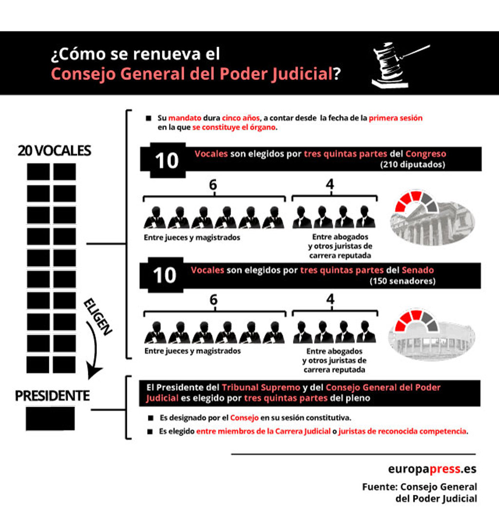 ¿Cómo se elige al presidente del Poder Judicial (CGPJ)?