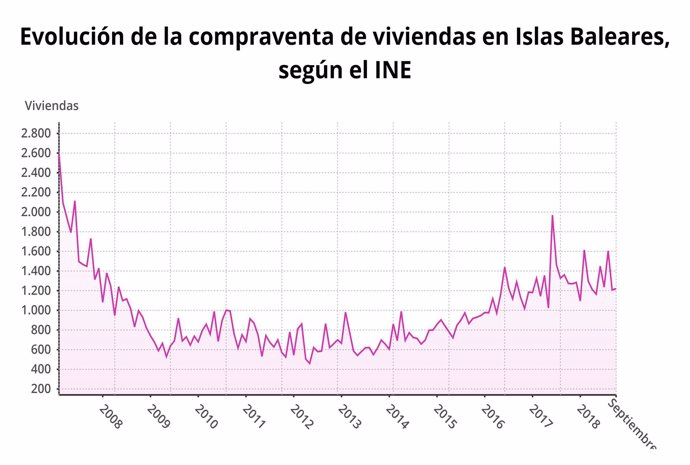 Gráfico evolución compraventa de viviendas en Baleares