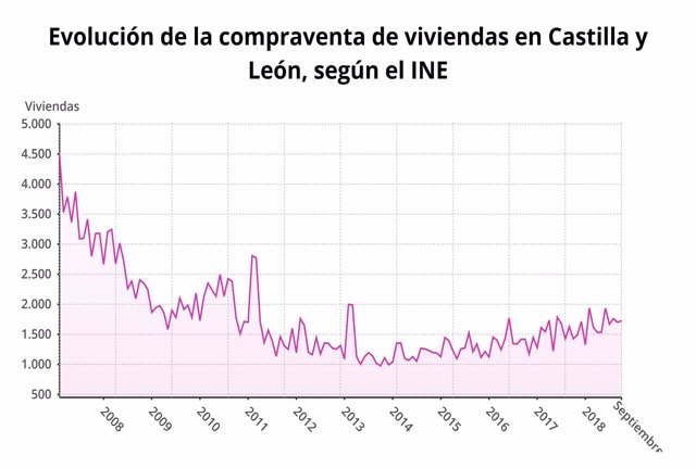 Gráfico sobre la evolución de la compraventa de viviendas en CyL