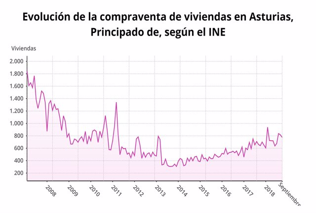 Compraventa de viviendas en Asturias durante le mes de septiembre, según el INE