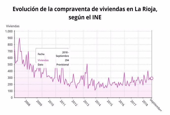 Evolución compra de vivienda en La Rioja en septiembre