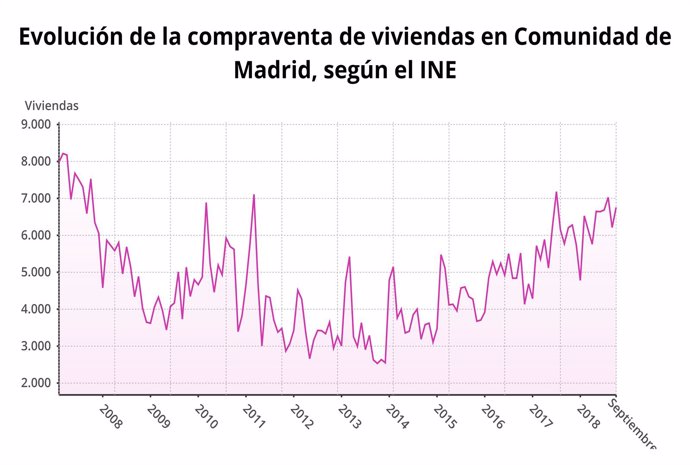 Evolución de la compraventa de vivienda en Madrid