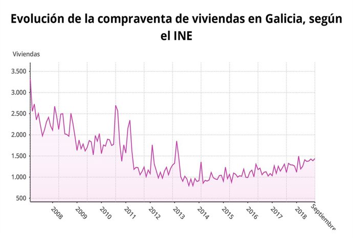 Evolución de la compraventa de viviendas en Galicia en septiembre de 2018