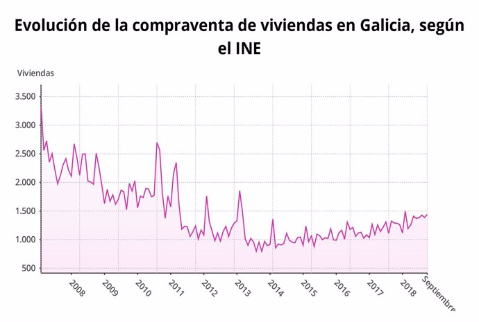 Evolución da compravenda de vivendas en Galicia en setembro de 2018