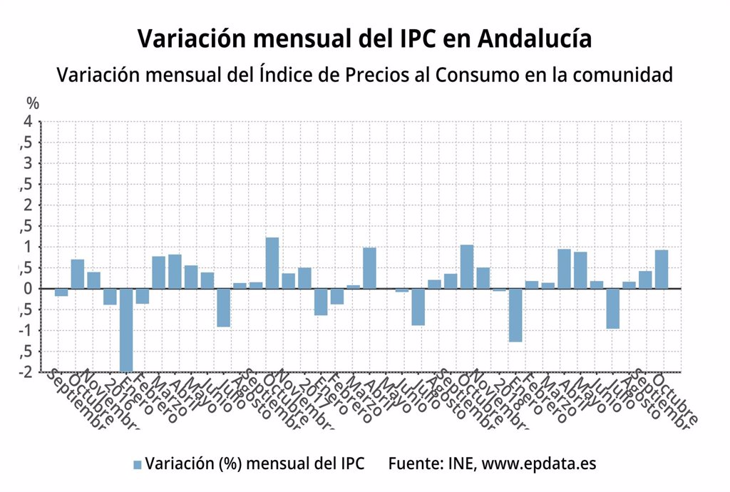 El IPC Sube Un 0,9% En Octubre Y Sitúa La Tasa Interanual En El 2,1%