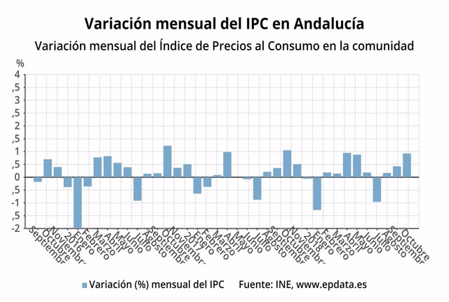 Evolución mensual del IPC en Andalucía