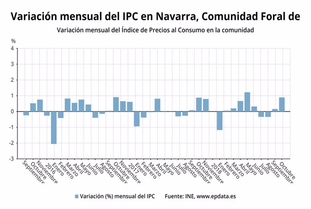 Evolución del IPC en Navarra. Octubre 2018.