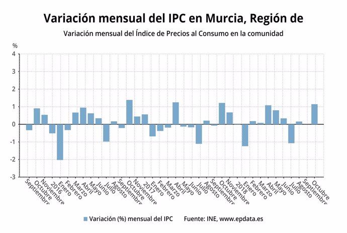 Gráfica con la evolución de la variación mensual del IPC en la Región