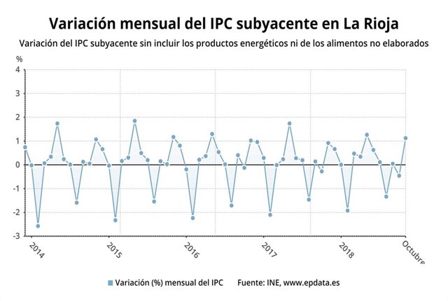 Variación mensual del IPC