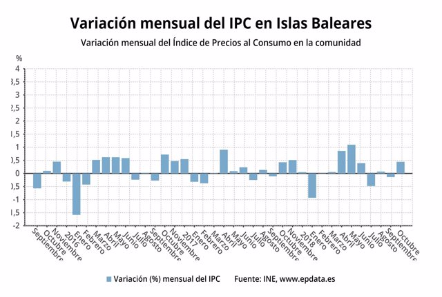 Los precios suben un 0,4% en octubre en Baleares y la tasa interanual se sitúa en el 1,9%