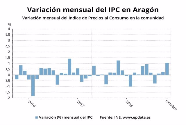Gráfico del IPC en Aragón en octubre