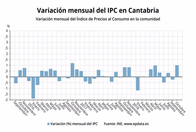 Variación mensual el IPC en Cantabria