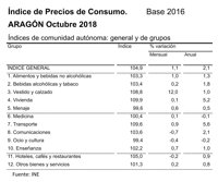 El Gobierno de Aragón destaca que la inflación anual en la Comunidad Autónoma en octubre es menor que la nacional