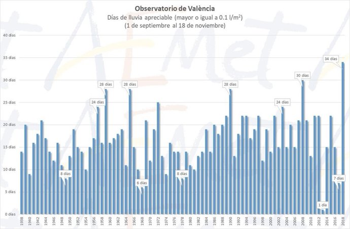 Días de lluvia apreciable en Valencia