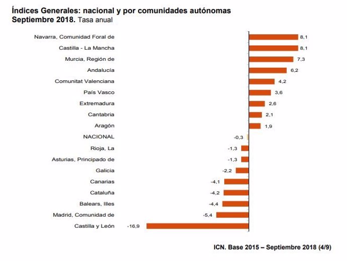 Gráfico cifra negocios en la industria en Baleares