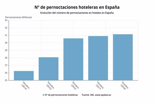 Nº de pernoctaciones hoteleras octubre 2018