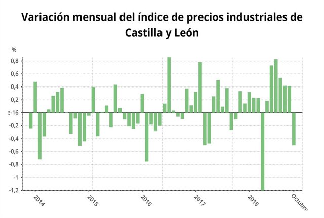 Gráfico sobre la evolución de los precios industriales