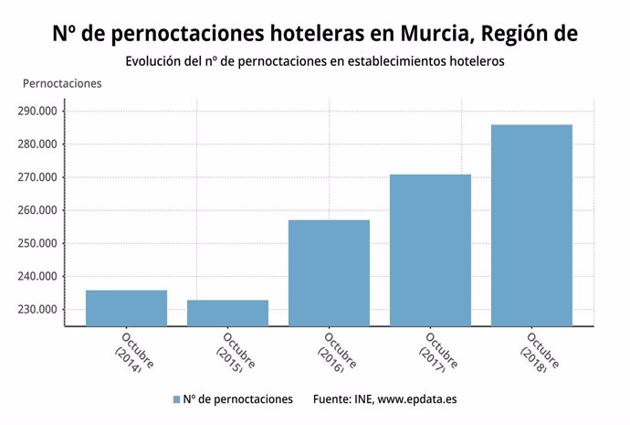 Número de pernoctaciones hoteleras en Murcia