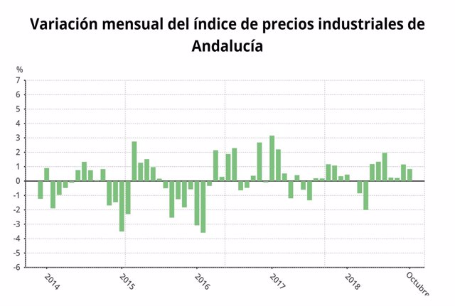 Los precios industriales suben un 4,9% en octubre en Andalucía