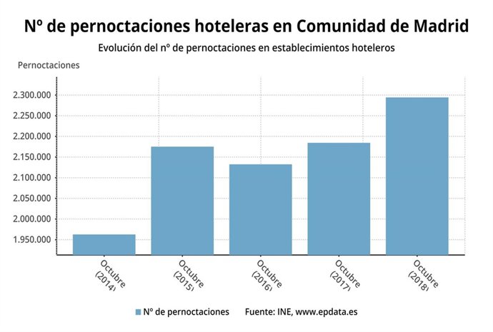 Evolución de las pernoctaciones hoteleras en octubre de 2018 en Madrid