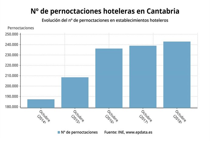 Pernoctaciones hoteleras en Cantabria