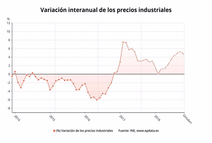 Variación interanual precios industriales octubre 2018
