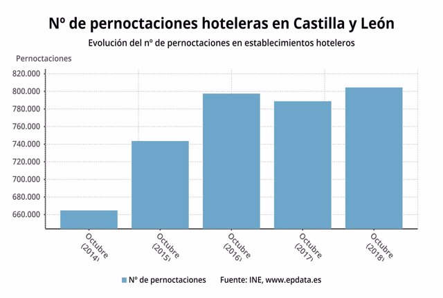 Gráfico sobre las pernoctaciones hoteleras en CyL