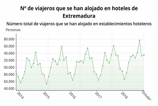 Viajeros alojados en establecimientos hoteleros de Extremadura