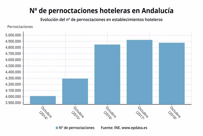 Las pernoctaciones hoteleras en Andalucía