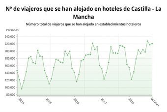 Pernoctaciones en CLM